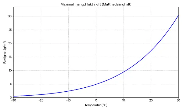 En graf som visar hur mycket fukt luften som mest kan innehålla vid olika temperaturer.