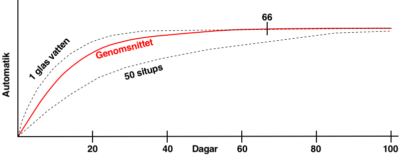 En graf som visar hur det tar 66 dagar i genomsnitt att lägga sig till med en ny vana. Vanan att dricka ett glas vatten går snabbare, vanan att göra 50 situps tar längre tid.