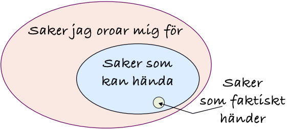 En stor cirkel med texten "Saker som jag oroar mig för". Inuti den en mindre cirkel med texten "Saker som kan hända". Inuti den en cirkel stor som en ärta med texten "Saker som faktiskt händer".