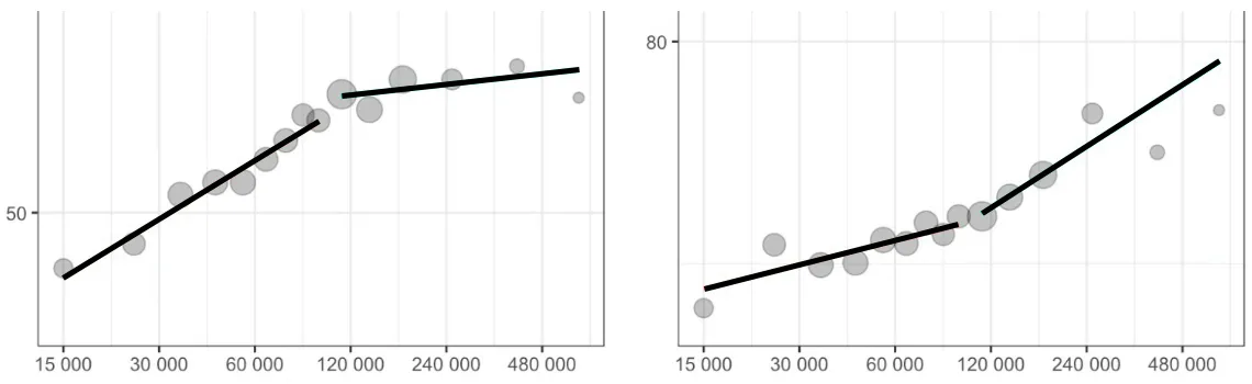 En graf över lycka mot lön för den olyckligaste 15 % i undersökningen och de lyckligaste 15 %.