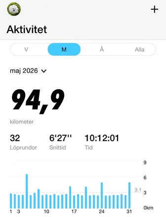 Ett diagram över hur jag har sprungit i maj från Nike Run Club. 94.9 km på 32 rundor.